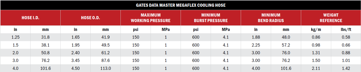 Data Master MegaFlex Cooling Hose table